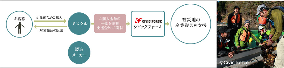 産業復興支援