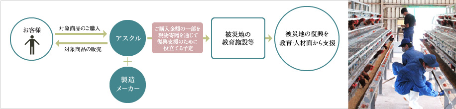教育支援