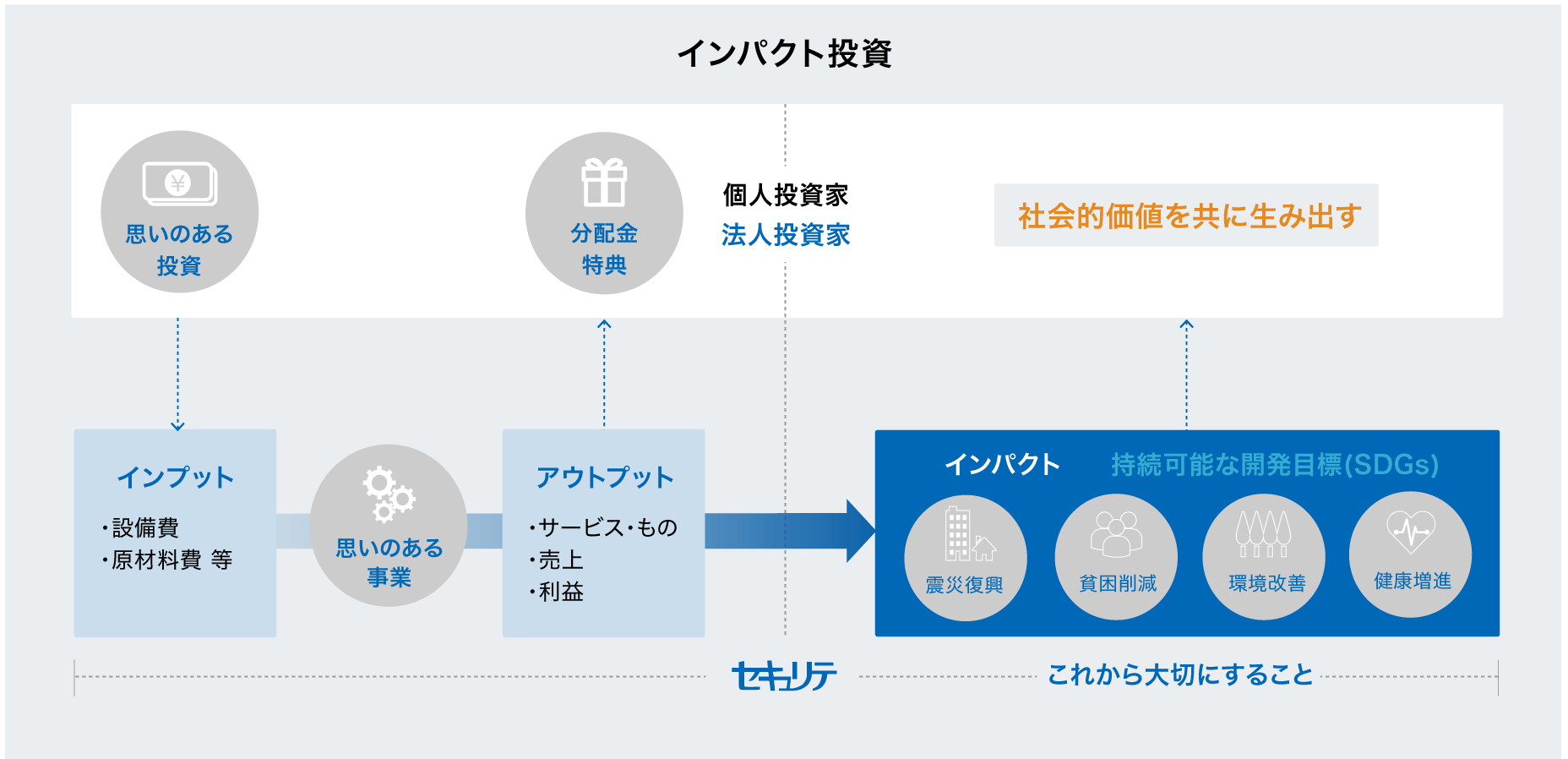インパクト投資の仕組み