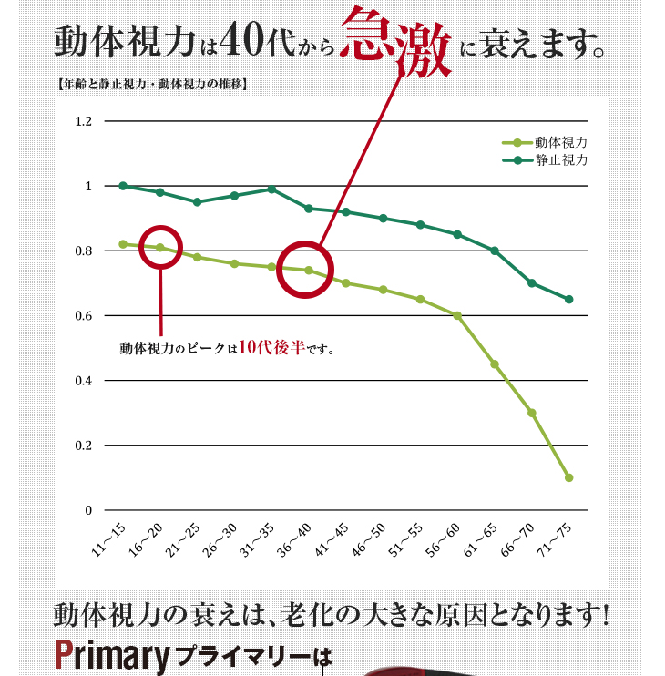 加齢と動体視力