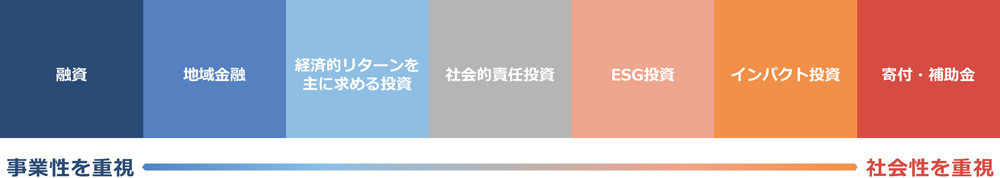 ブレンドファイナンス