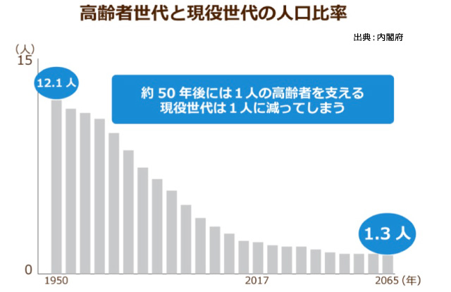少子高齢化問題
