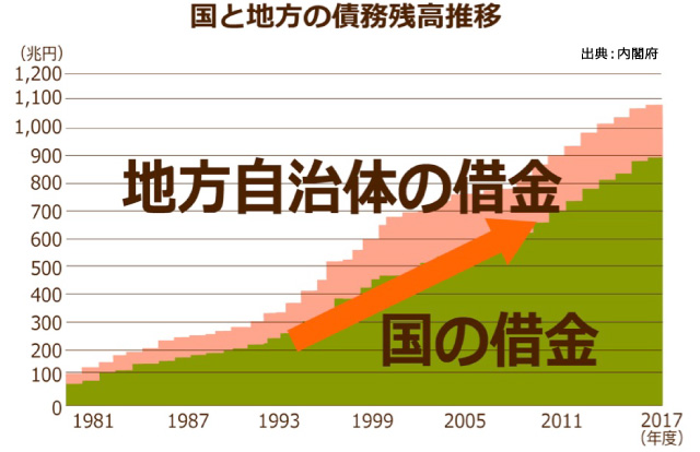 財政問題