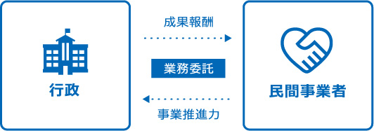 業務委託