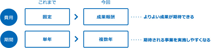 成果報酬