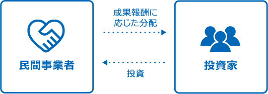 資金調達