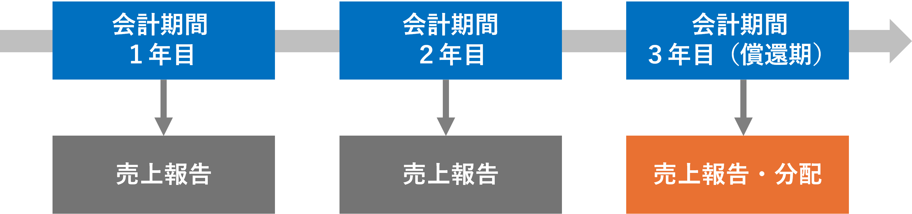 期末一括分配されるファンドの場合